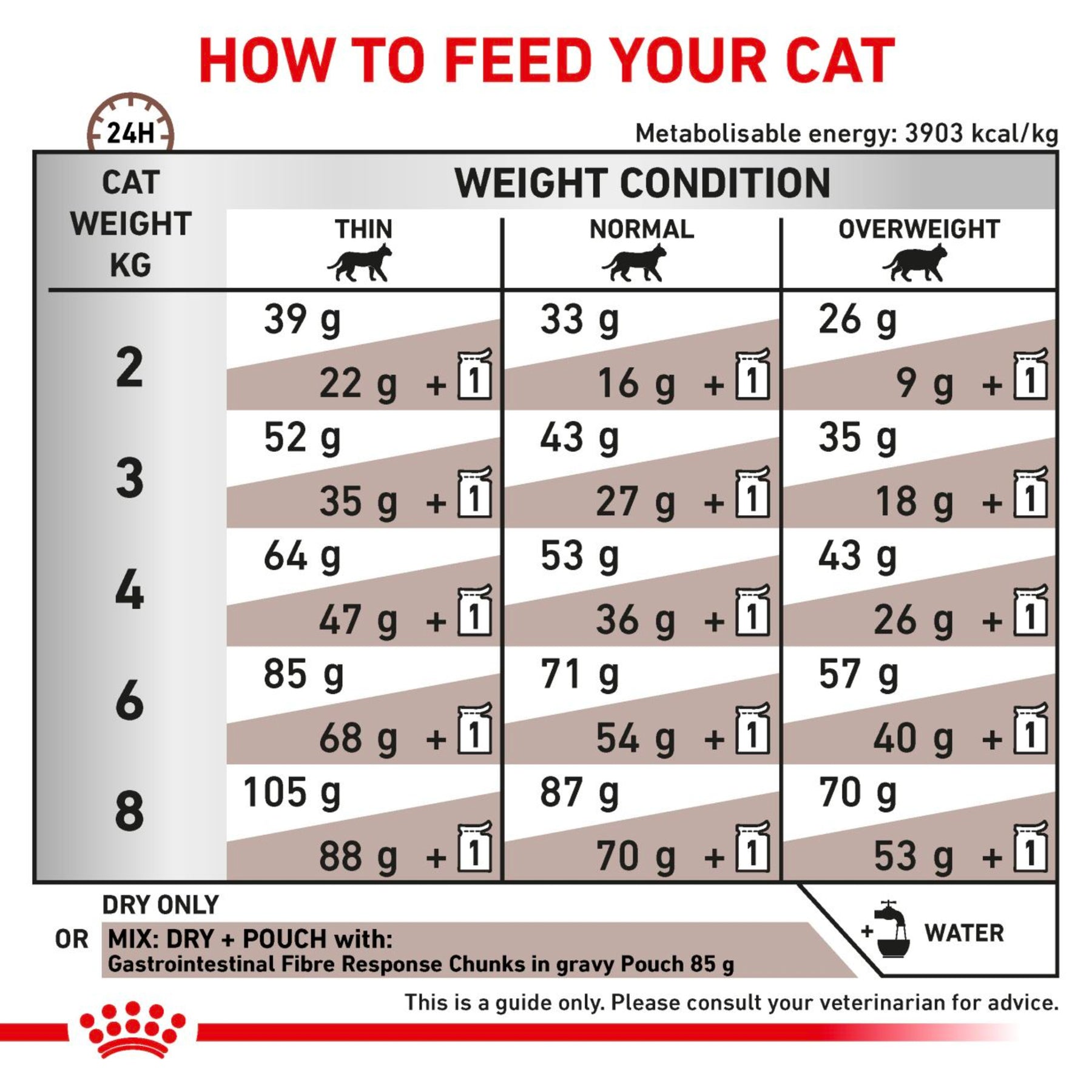 ROYAL CANIN Gastrointestinal Fibre Response Adult Dry Cat Food