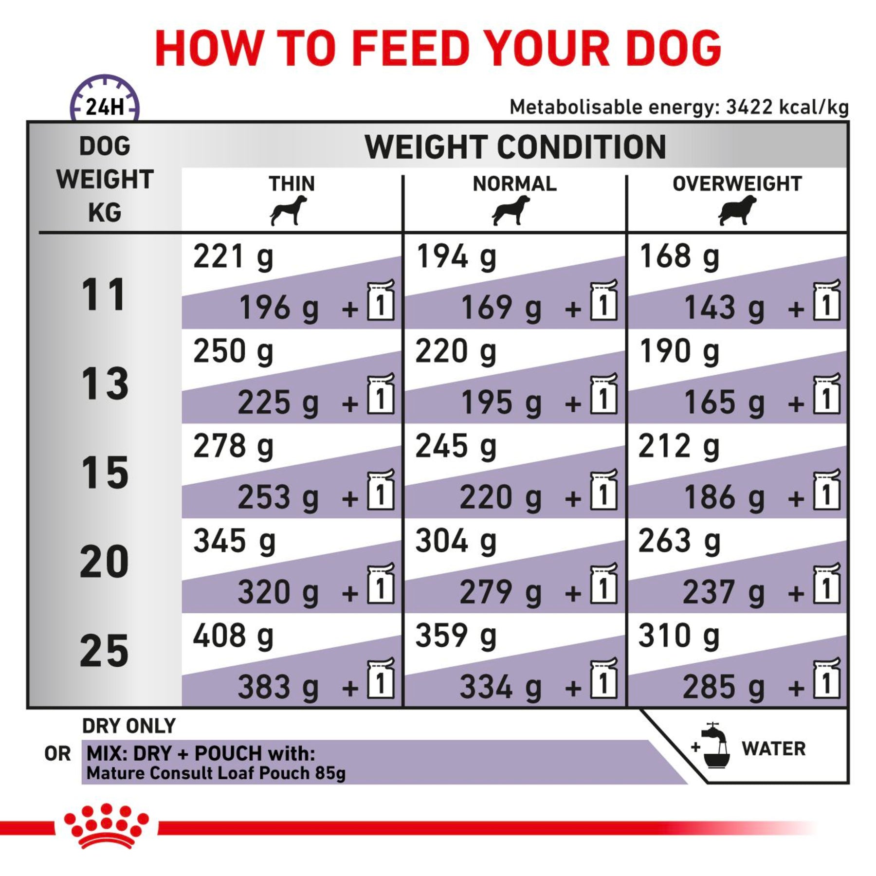 ROYAL CANIN Senior Consult Mature Dry Dog Food