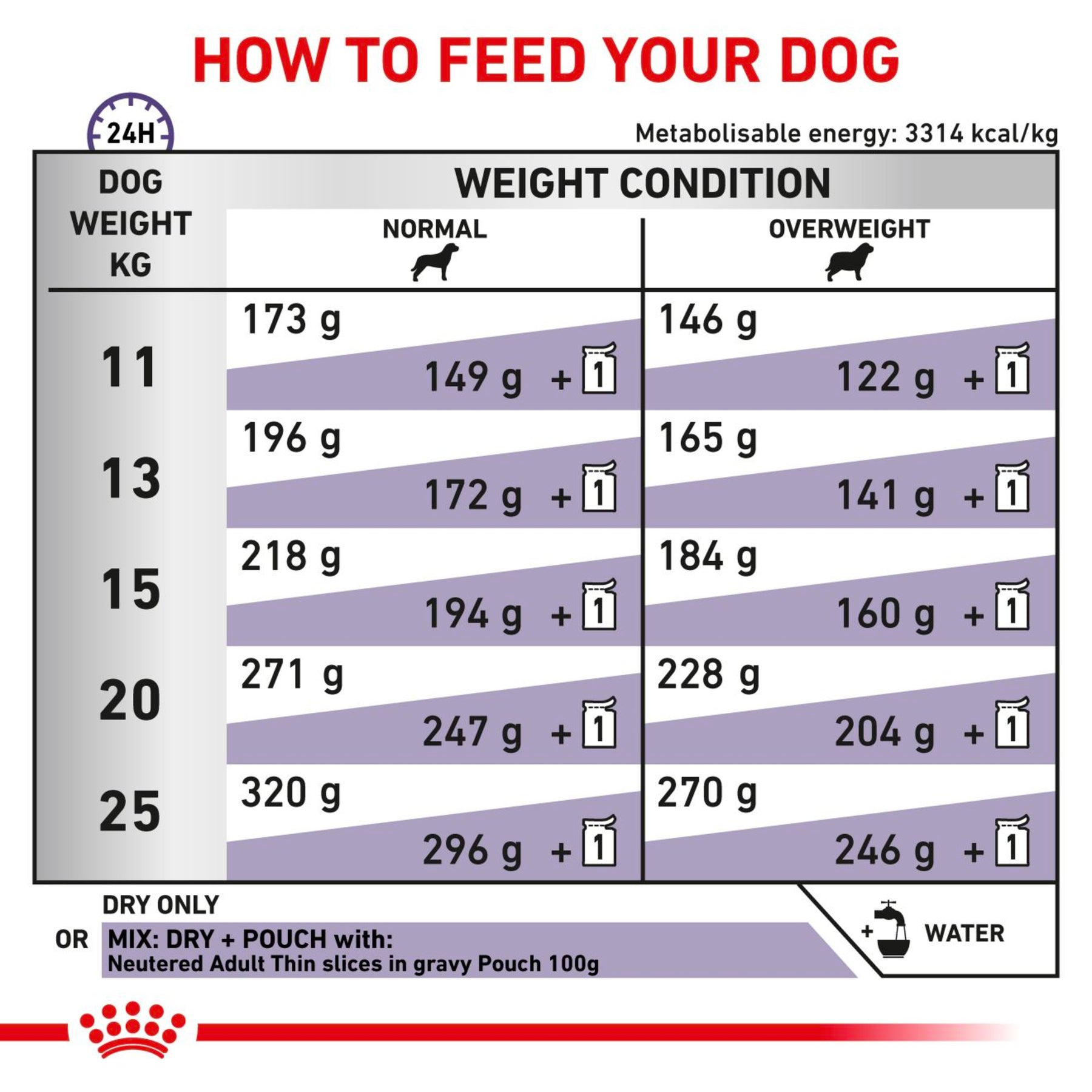 ROYAL CANIN Neutered Adult Medium Dry Dog Food