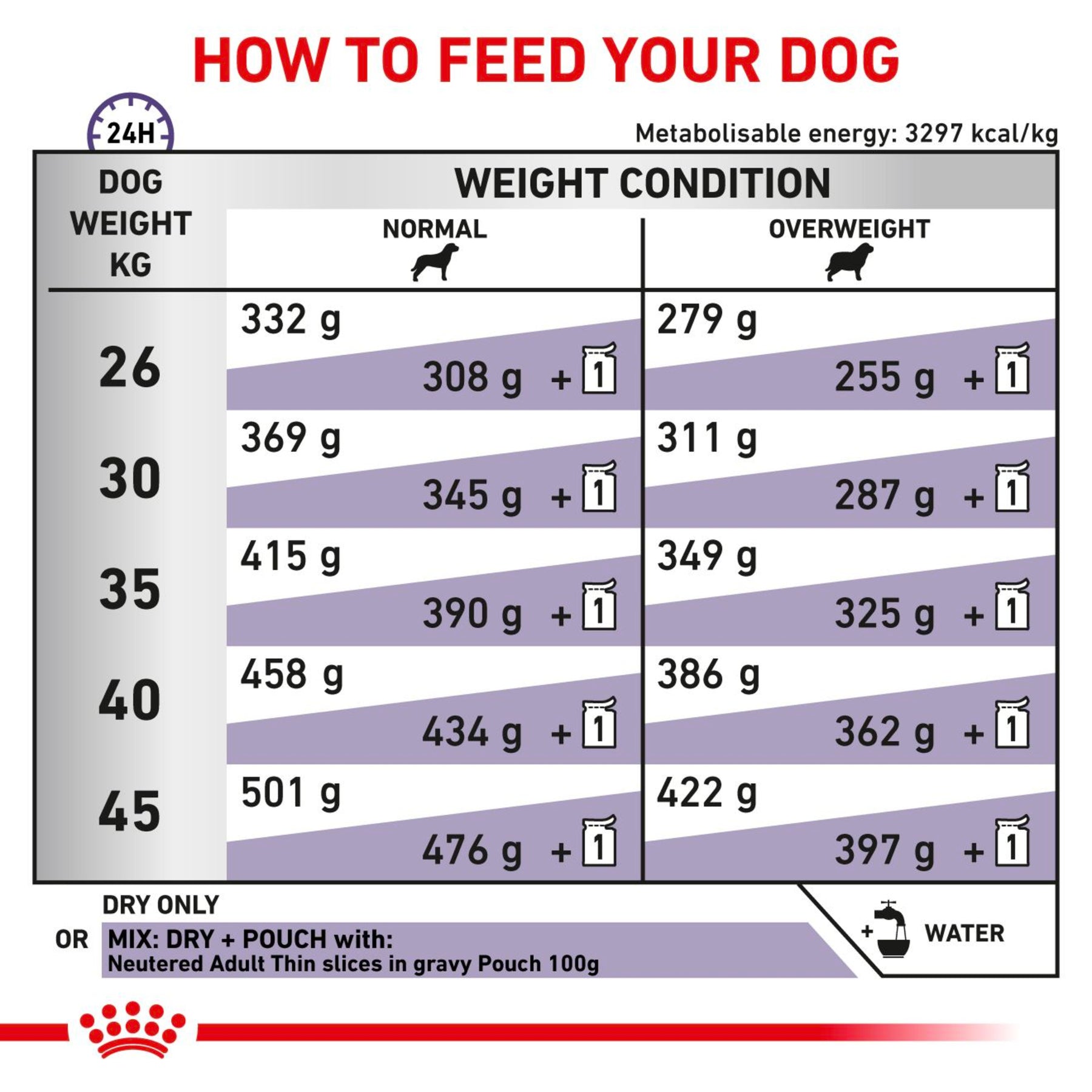 ROYAL CANIN Neutered Adult Large Dry Dog Food