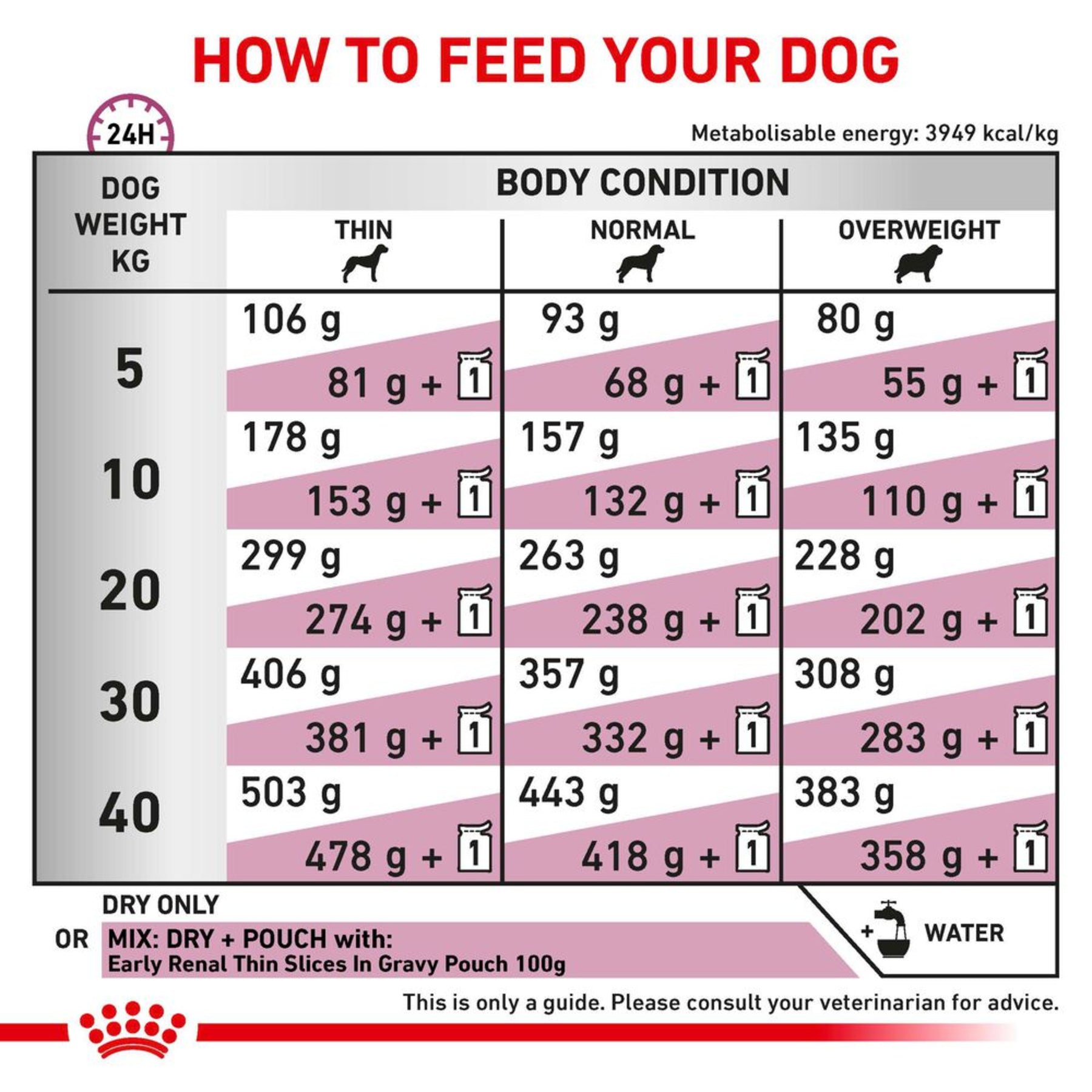 ROYAL CANIN Early Renal Adult Dry Dog Food 14kg