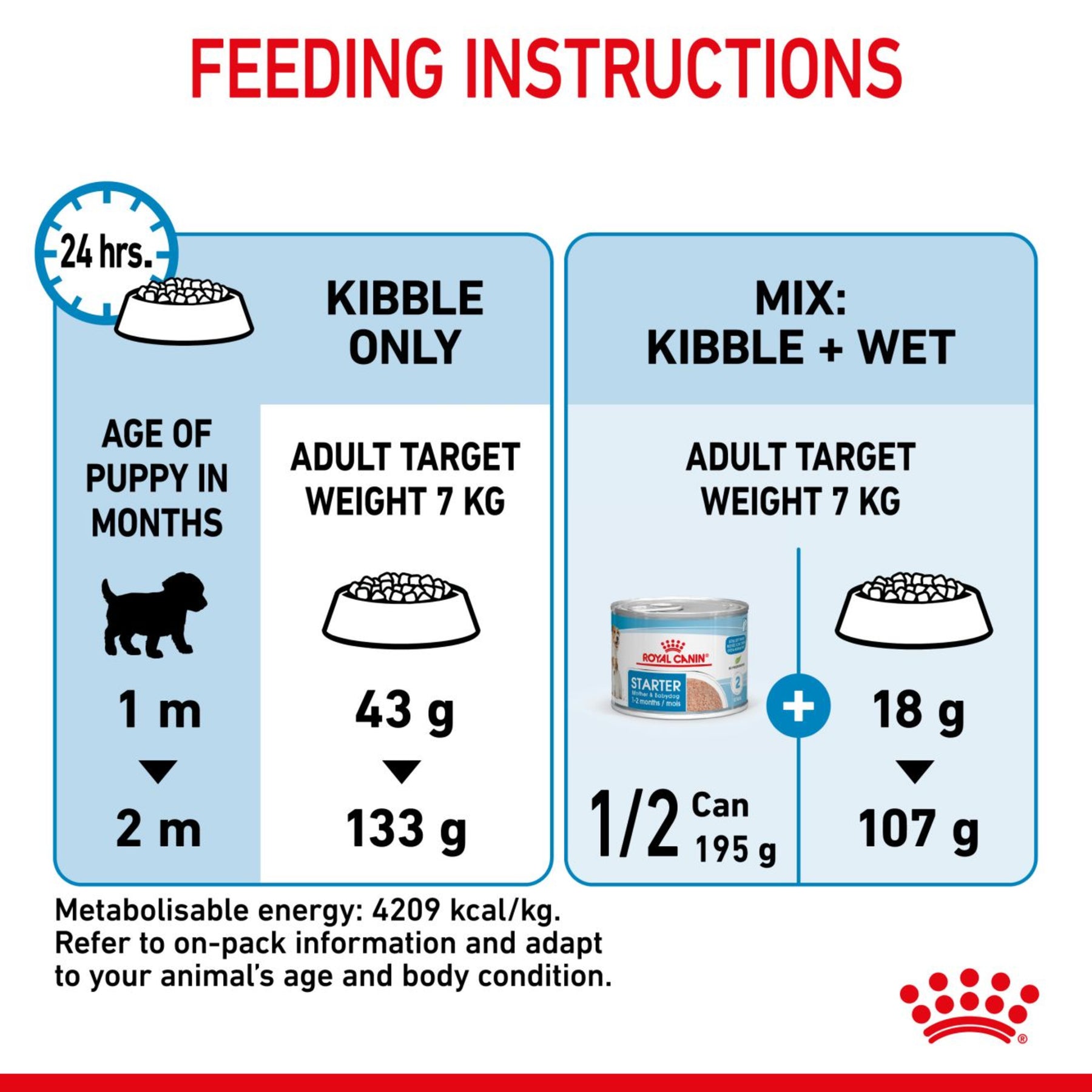 Royal Canin Starter Mother & Babydog Adult & Puppy Mini Dry Small Dog Food