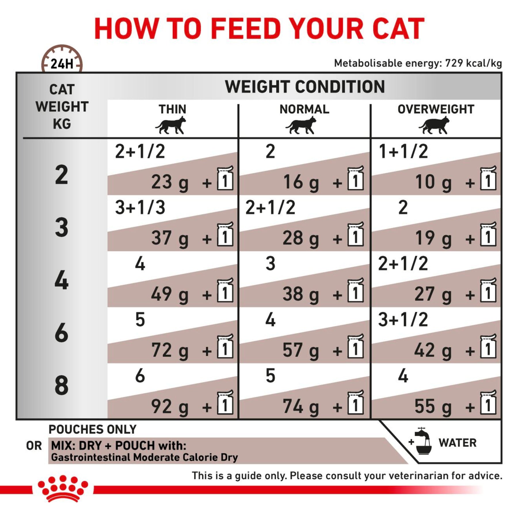 ROYAL CANIN® Gastrointestinal Moderate Calorie Adult Wet Cat Food
