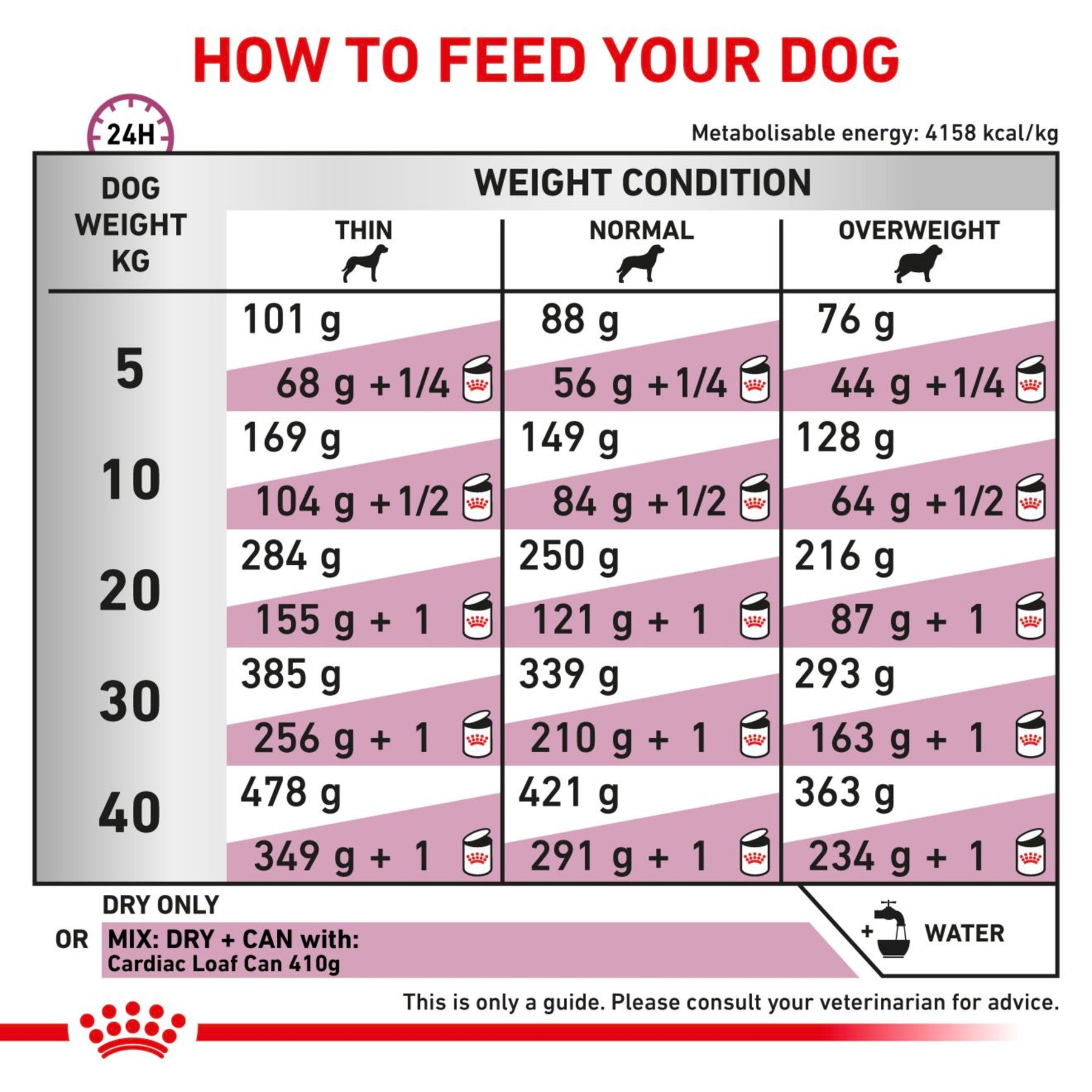ROYAL CANIN Cardiac Adult Dry Dog Food 14kg