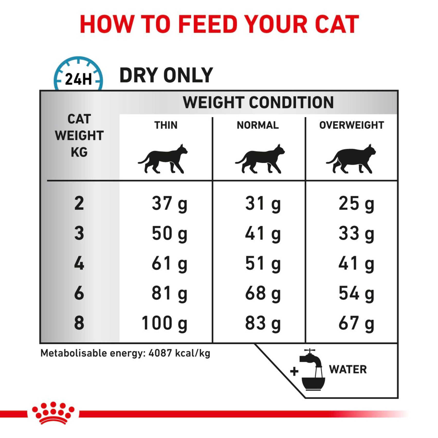 ROYAL CANIN Feline Hypoallergenic Adult Dry Cat Food