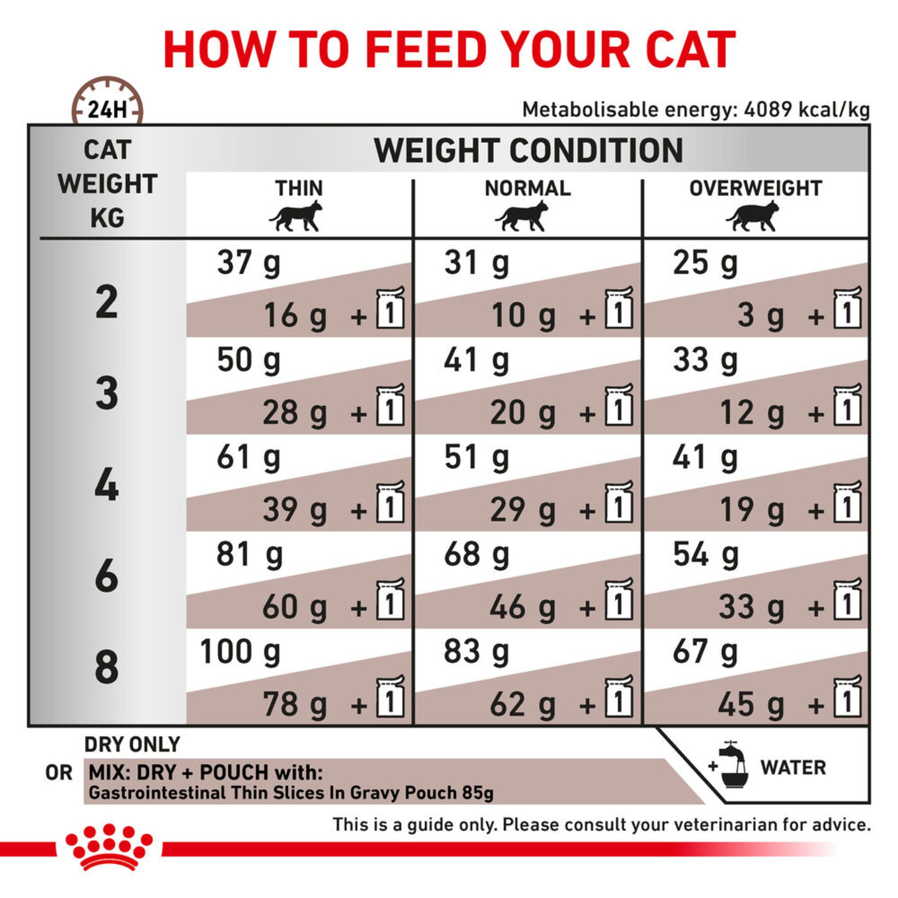 ROYAL CANIN Gastrointestinal Adult Dry Cat Food 4kg