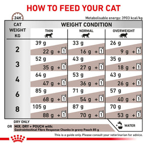 ROYAL CANIN Gastrointestinal Fibre Response Adult Dry Cat Food