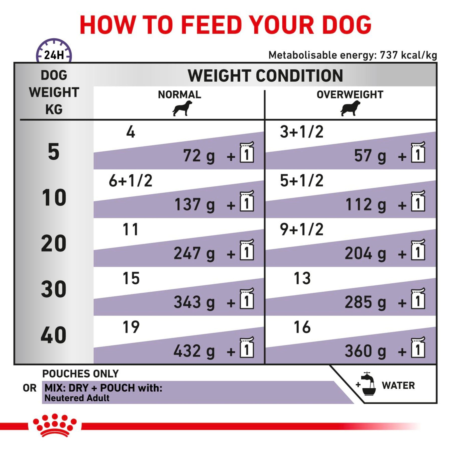 ROYAL CANIN® Neutered Adult Weight Balance Wet Dog Food