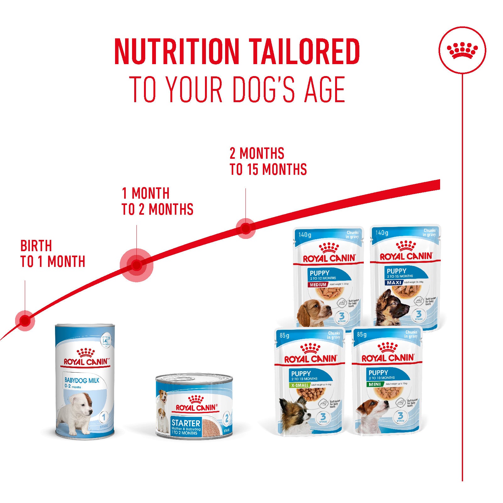 ROYAL CANIN® Starter Mousse for Mother & Babydog Wet Dog Food