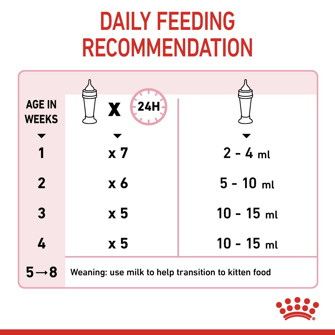 ROYAL CANIN® Babycat Milk Kitten